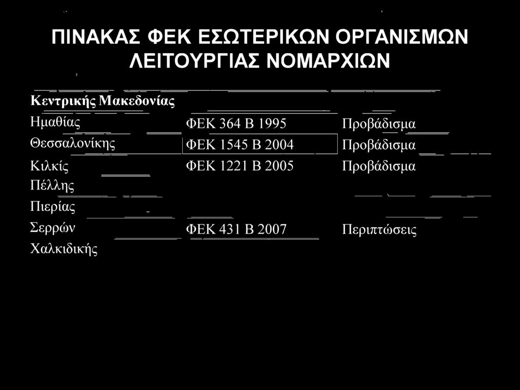 : Κεντρικής Μακεδονίας Ημαθίας ΦΕΚ 364 Β 1995 Προβάδισμα Θ εσσαλονίκης Φ Ε Κ 1545 Β 2004 Π ροβάδισμα