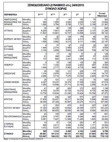 2.8. Ξενοδοχειακό Δυναμικό της Ελλάδας κατά Περιφέρεια 3ο Κεφάλαιο: Η Οργάνωση Ταξιδίων, το τουριστικό κύκλωμα και οι Τουριστικές επιχειρήσεις Εισαγωγή Στο πέρασμα των χρόνων τα βασικά στοιχεία του