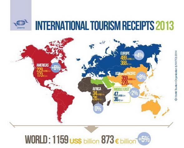 Στο επόμενο γράφημα παρουσιάζονται οι εισπράξεις σε δολάρια και σε Ευρώ κατά το έτος 2013 από το διεθνή τουρισμού, κατά Ήπειρο και η ποσοστιαία αύξηση σε σχέση με το προηγούμενο έτος.