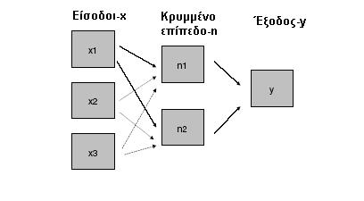 Σχήμα 3.9: Αρχιτεκτονική του νευρωνικού δικτύου Το μέγεθος του πληθυσμού που χρησιμοποιεί ο γενετικός αλγόριθμος είναι 50 ενώ ο αριθμός των γενεών είναι 0.