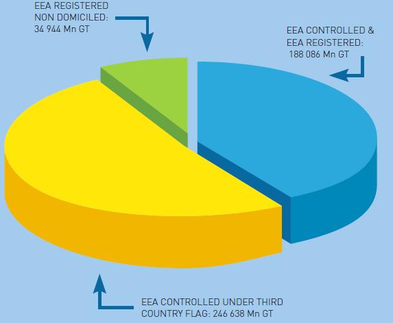 Διάγραμμα 2 - Ευρωπαϊκή Ένωση, καταχωρημένος και ελεγχόμενος στόλος Πηγή: ECSA (European Community Shipowners Association) ANNUAL REPORT 2012-2013 Το παραπάνω Διάγραμμα επιβεβαιώνει αυτό που ήδη