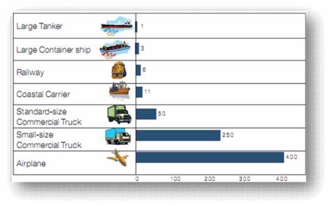 Εικόνα 2 - Μονάδες καυσαερίων ανά μεταφερόμενο τόνο φορτίου Πηγή: Κορδαλής, Κ, 2010, Επιπτώσεις της μεταβολής των προδιαγραφών στις εκπομπές πλοίων - τεχνολογίες μείωσης διοξειδίου του θειου,