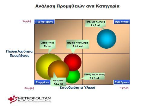 Δηθόλα 6 Αλάιπζε Πξνκεζεηώλ αλά θαηεγνξία 2. Άιια Μεγέζε Πξνκεζεηψλ 1000 Πξνκεζεπηέο 9000 Κσδηθνί Αγνξαδφκελσλ Τιηθψλ 7000 PO s Αγνξέο Τιηθψλ Φαξκάθσλ 10 εθ 8700 Παξαιαβέο 7400 Σηκνιφγηα 3.