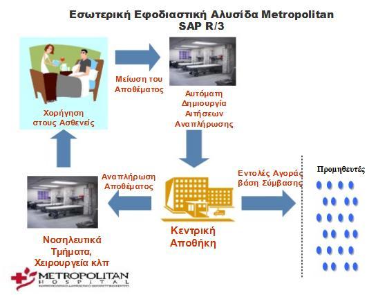 Δηθόλα 7 Δζσηεξηθή Δθνδηαζηηθή Αιπζίδα Metropolitan Οθέιε απφ ηελ ιεηηνπξγία ησλ Ζι. Πξνκεζεηψλ 1. Μείσζε ηνπ ζπλνιηθνχ ρξφλνπ δηεμαγσγήο ηνπ δηαγσληζκνχ θαηά 70% 2.