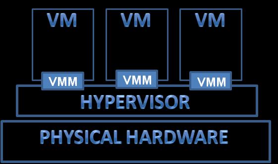 την οποία τα φυσικά συστήματα (hardware) και οι πόροι αυτοί μετατρέπονται σε ιδεατά (virtual).