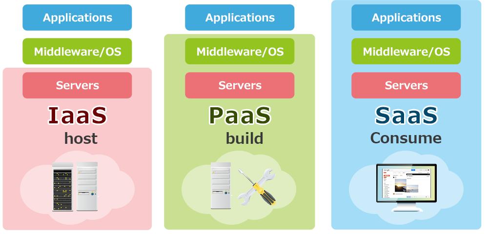 Εικόνα : 2 Μοντέλα υπηρεσίας cloud computing 2.4.