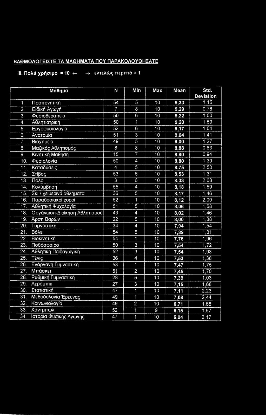 Μαζικός Αθλητισμός 8 8 10 8,88 0,83 9. Κινητική Μάθηση 15 7 10 8,80 0,94 10. Φυσιολογία 50 4 10 3,80 1,39 11. Καταδύσεις 4 5 10 8,75 2,50 12. Στίβος 53 6 10 8,53 1,31 13. Πόλο 3 6 10 8,33 2,08 14.