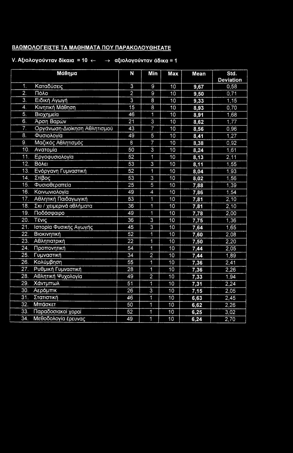 Φυσιολογία 49 5 10 8,41 1,27 9. Μαζικός Αθλητισμός 8 7 10 8,38 0,92 10. Ανατομία 50 3 10 8,24 1,61 11. Εργοφυσιολογία 52 1 10 8,13 2,11 12. Βόλεϊ 53 3 10 8,11 1,55 13.