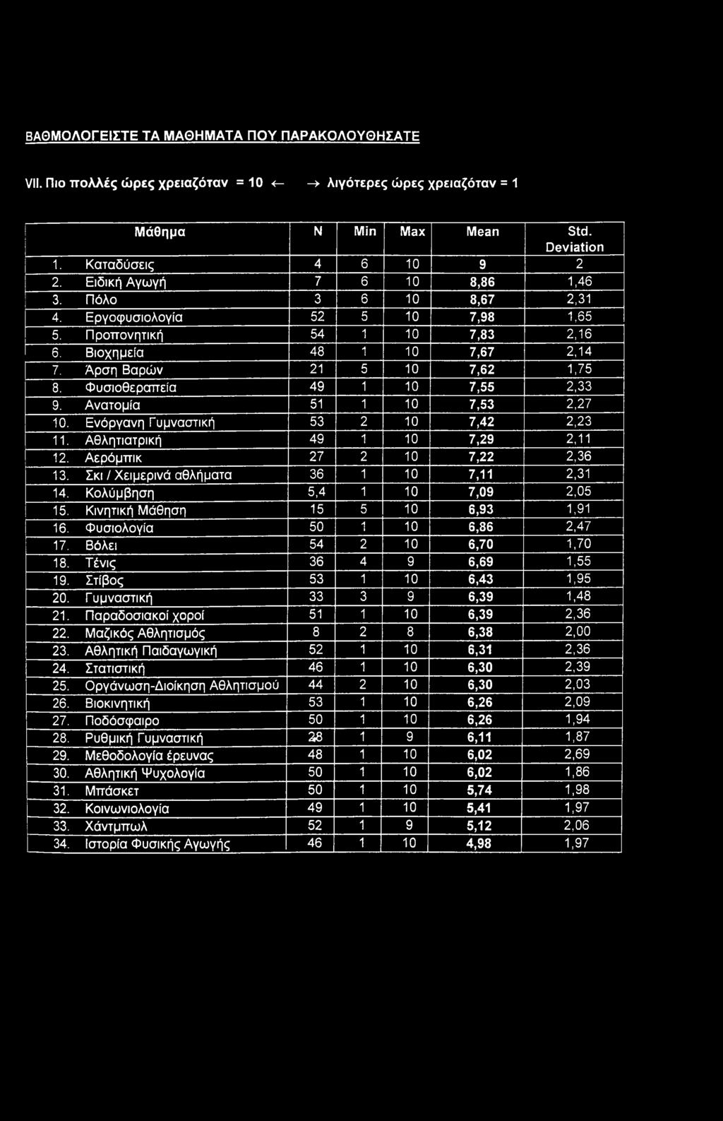 Φυσιοθεραπεία 49 1 10 7,55 2,33 9. Ανατομία 51 1 10 7,53 2,27 10. Ενόργανη Γυμναστική 53 2 10 7,42 2,23 11. Αθλητιατρική 49 1 10 7,29 2,11 12. Αερόμπικ 27 2 10 7,22 2,36 13.