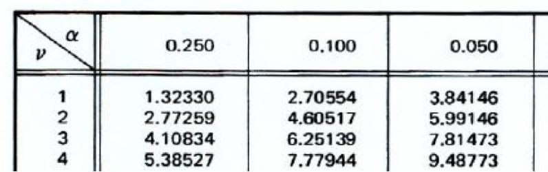 Πίνακες χ 2 df (v) = (αριθμός σειρών-1) x (αριθμός στηλών-1) =