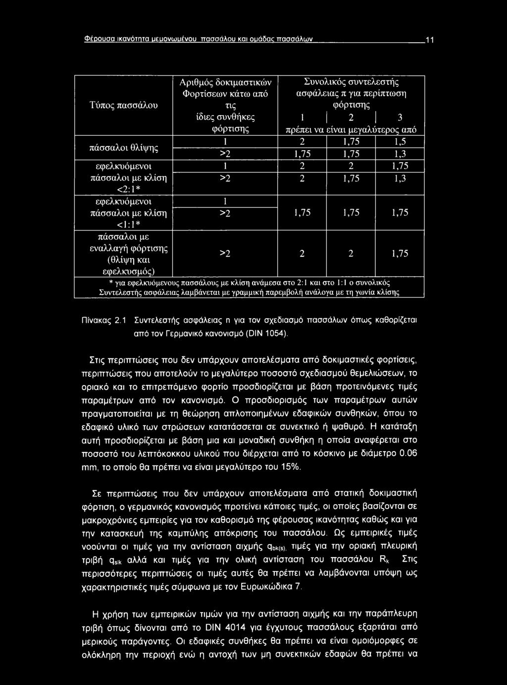 >2 1,75 1,75 1,3 1 2 2 1,75 >2 2 1,75 1,3 1 >2 1,75 1,75 1,75 >2 2 2 1,75 * για εφελκυόμενους πασσάλους με κλίση ανάμεσα στο 2:1 και στο 1:1ο συνολικός Συντελεστής ασφάλειας λαμβάνεται με γραμμική
