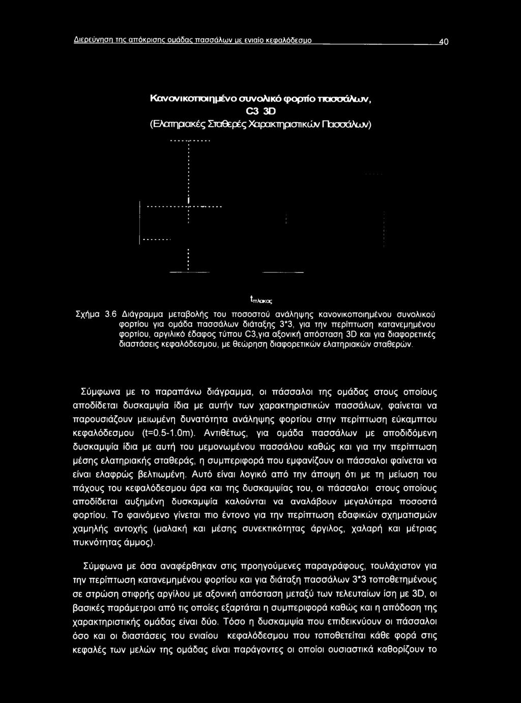 Διερεύνηση me αττόκρισγκ ουάδας πασσάλων υε ενιαίο κεφαλόδεσυο ΑΟ Κανόνι κόποι ημένο συνολικό φορτίο πασσάλων, C33D (Ελατηρακές Σταθερές Χαρακτηρσηκάν ΠασσάλοΛ/) ίτταοκας Σχήμα 3.