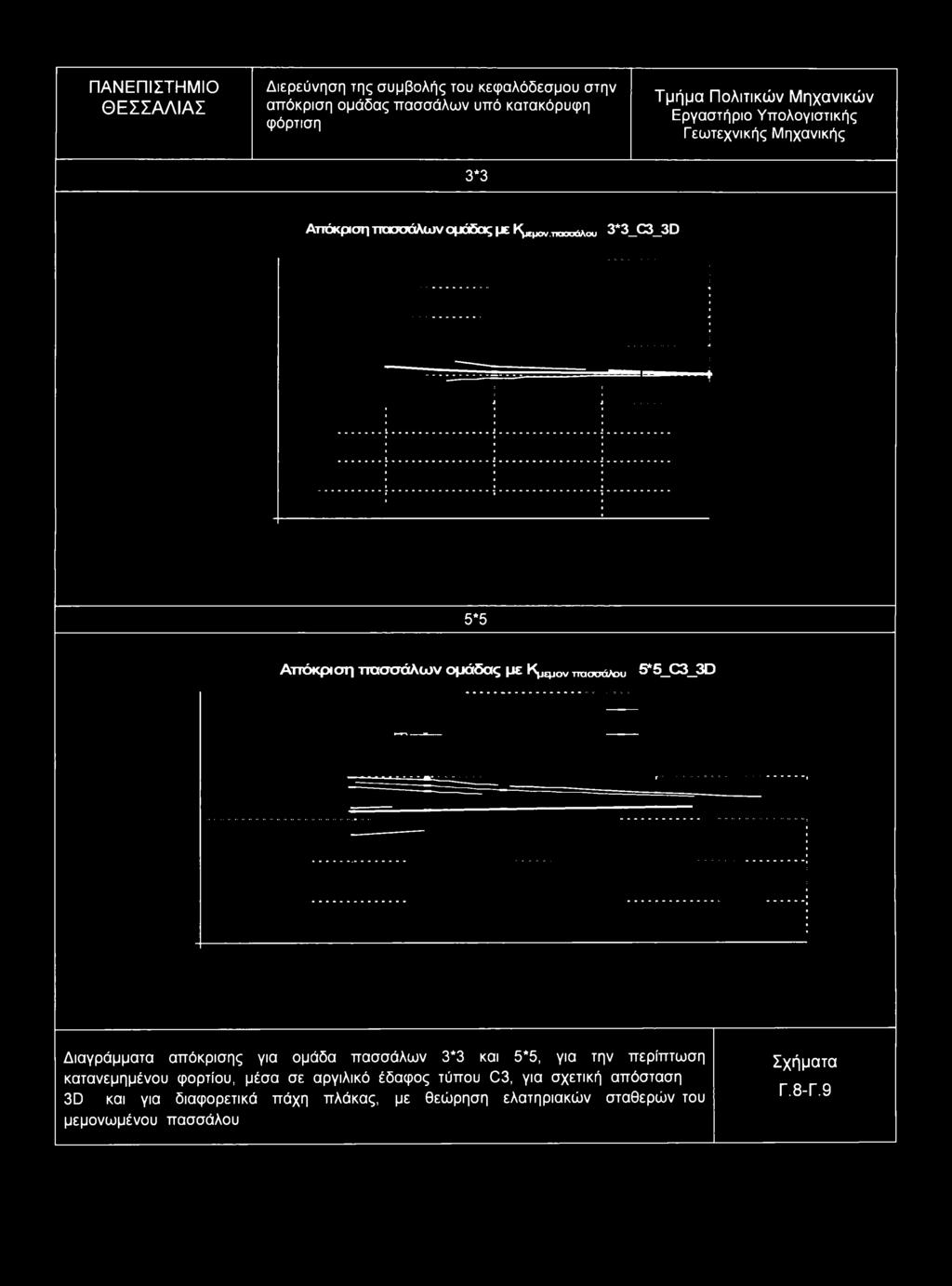 -παοπώλου 3*3_C3_3D 5*5 Απόκριση πασσάλων ομάδας με Κμεμον ττασσά*>υ 5*5_C3_3D Διαγράμματα απόκρισης για ομάδα πασσάλων 3*3 και 5*5, για την