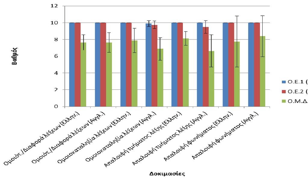 δοκιμασίας (Μ.Ο.=10, Τ.Α.=0) είναι σημαντικά υψηλότερος σε αριθμητική τιμή από το μέσο όρο των παιδιών του Ο.Ε.Μ.Δ. (Μ.Ο=7,75, Τ.Α.= 3,059) έχει μεγάλη τυπική απόκλιση και για αυτόν τον λόγο στο t-test βγαίνει p>0,05 (t=2,080).
