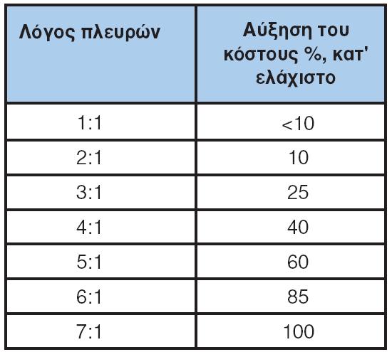 απώλεια τριβών αεραγωγών με ορκογωνικι διατομι: α α θ μικρότερθ α μζςθ β α β μεγάλθ Λόγοσ πλευρών α:β μζχρι