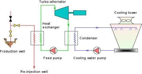 Εικόνα 3.4: Σκαρίφημα μιας γεωθερμικής μονάδας παραγωγής ηλεκτρικής ενέργειας με δυαδικό κύκλο.