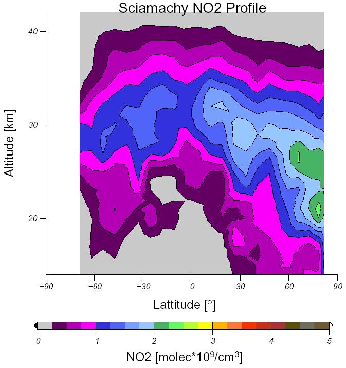 Κατακόρυφο προφίλ της συγκέντρωσης του διοξειδίου του αζώτου (NO 2 ) κατά μήκος της τροχιάς του ENVISAT,
