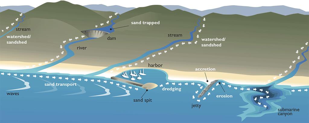 1.5 Μηχανισμοί δημιουργίας των ακτών Η δημιουργία των ακτών είναι το αποτέλεσμα του συνδυασμού των παρακάτω δυναμικών διεργασιών: Τροφοδοσία των ακτών με φερτές ύλες, κυρίως από τις υδρολογικές