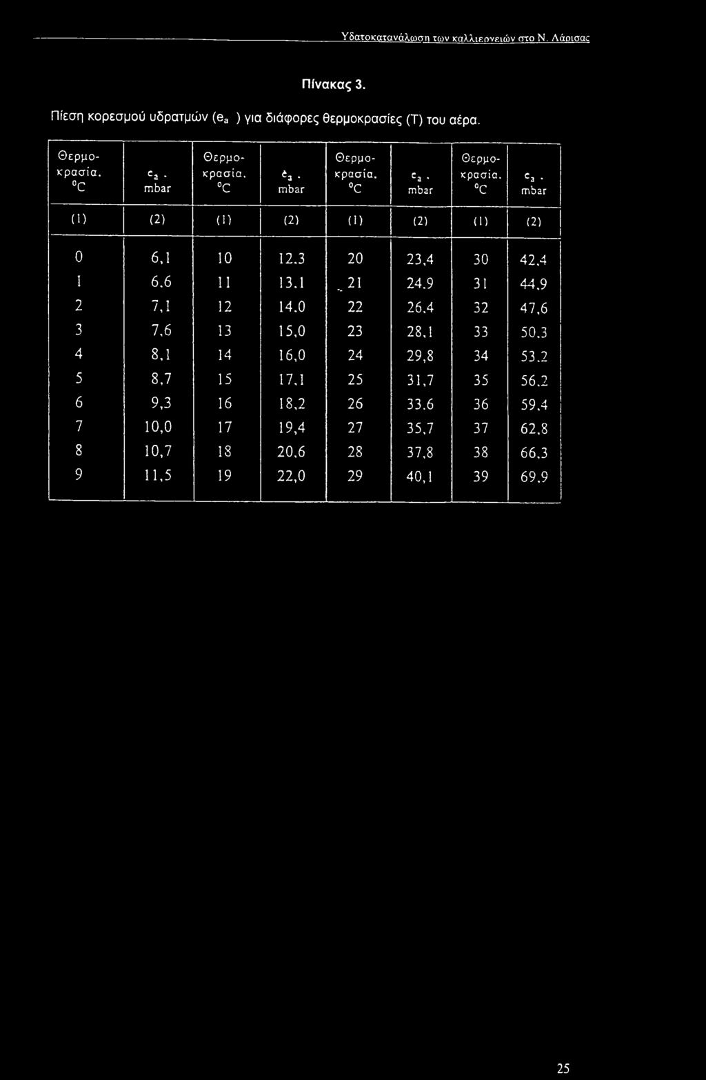 3 20 23,4 30 42.4 1 6.6 11 13.1.. 21 24.9 31 44.9 2 7,1 12 14.0 22 26,4 32 47,6 3 7,6 13 15,0 23 28,1 33 50.3 4 8,1 14 16,0 24 29,8 34 53.