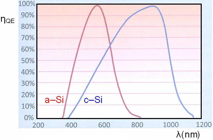 Γενικά, η ενέργεια ενός φωτονίου μήκους κύματος λ είναι: hc E ( λ) = (9-62) λ όπου c η ταχύτητα του φωτός στο κενό και h η σταθερά του Planck. Το κρυσταλλικό πυρίτιο έχει ενεργειακό χάσμα Eg = 1.