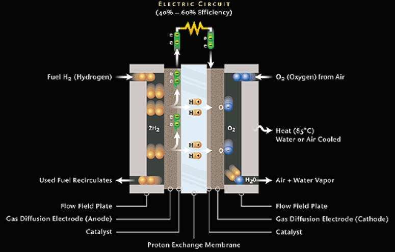 ηλεκτρολύτη. Δεν απαιτείται ανακύκλωση του Μειονεκτήματα Δεν επιτρέπουν την ύπαρξη CΟ2. Δεν επιτρέπουν τη χρήση καυσίμων που έχουν άνθρακα. Απαιτεί μεγάλες ποσότητες Pt. Το CO καταστρέφει την άνοδο.