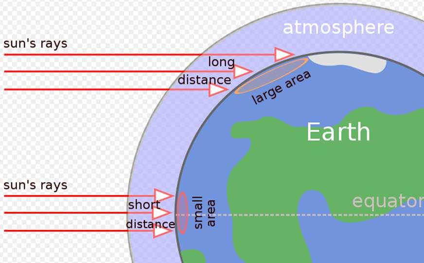 Ηλιακό αζιμoύθιo είναι η γωνία μεταξύ της προβολής της ευθείας όρασης του Ήλιου στο οριζόντιο επίπεδο και της νότιας κατεύθυνσης και ορίζεται ως: sin θ sin φ sin δ ( sh ) ( ) ( ) cos( θsh ) cos( φ) (