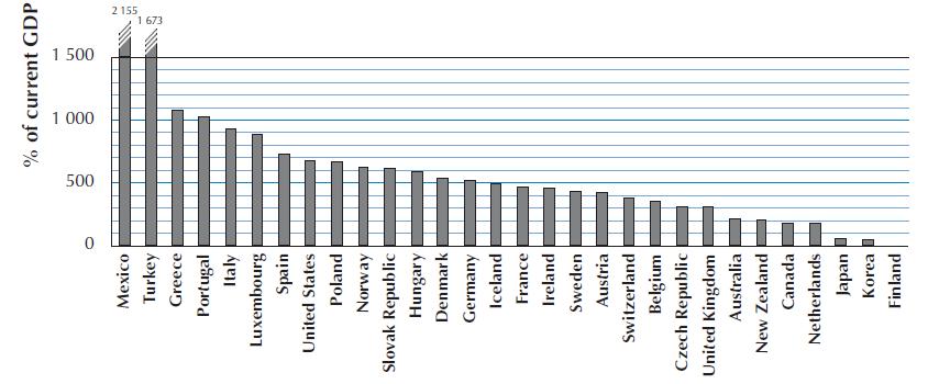 ΟΙΚΟΝΟΜΙΑ & ΕΚΠΑΙΔΕΥΤΙΚΑ ΣΥΣΤΗΜΑΤΑ Έκθεση του ΟΟΣΑ 29-1-2010 (The High Cost of Low Educational Performance) η οποία έγινε σε όλα τα κράτη - μέλη του και διήρκεσε 3 χρόνια.