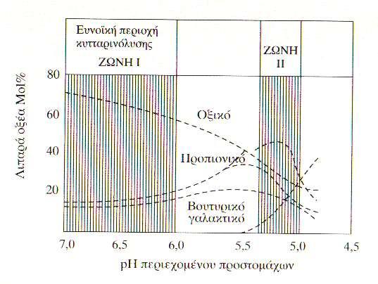 Συσχετισμοί ΠΛΟ-Κλασμάτων Ινωδών-Αμύλου 2/4 Μοριακή αναλογία ΠΛΟ συναρτήσει του ph του περιεχομένου