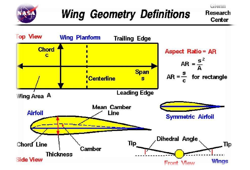 Εικόνα 2-10 Η εξέλιξη πτερύγων αεροσκαφών(μπεργελές, 1995 Στην Εικόνα 2-11 φαίνεται η εξέλιξη τω αεροτομών ανάλογα με την ταχύτητα πτήσης ξεκινώντας από την απλή αεροτομή των αδερφών Wright μέχρι την