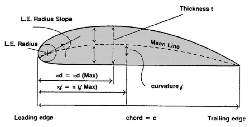 βασικά χαρακτηριστικά μια αεροτομής παρουσιάζονται στην Εικόνα 2-13 και αναλύθηκαν στην προηγούμενη παράγραφο.