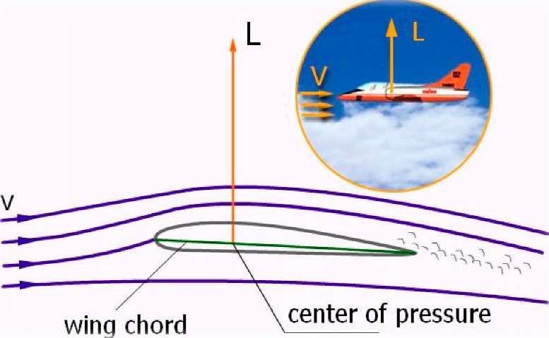 θεώρημα Bernoulli, η ταχύτητα του αέρα αυξάνεται εις βάρος της πίεσης, η οποία μειώνεται.