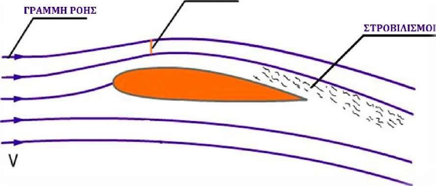 Εισαγωγή Η παρούσα εργασία είναι μία επαλήθευση μεθοδολογίας μελέτης αεροδυναμικών χαρακτηριστικών αεροτομών.