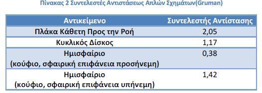 Για την αντίσταση λόγω μορφής είναι αναγκαίο να χρησιμοποιηθούν υπάρχοντα πειραματικά δεδομένα.