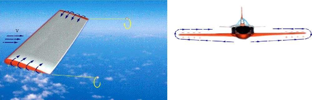 Επαγόμενη Αντίσταση (Lift Induced Drag) Η αντίσταση λόγω των δινών των ακροπτερυγίων ονομάζεται επαγόμενη αντίσταση (C Di ).