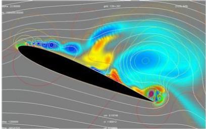 5.2. Το φαινόμενο Αποκόλλησης της Ροής Εικόνα 5-2: Αποκόλληση Ροής σε Αεροπτέρυγα.