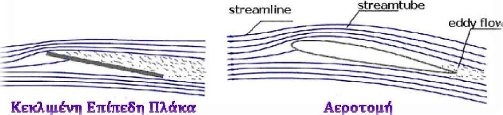 [1] Επίπεδη Πλάκα Κυλινδρικό Σώμα Εικόνα 2-4 Επίδραση του σχήματος του σώματος στο είδος ροής (Μπεργελές, 1995) Στην Εικόνα 2-4 φαίνεται ότι σε κάθε περίπτωση, το πάχος των ρευματικών