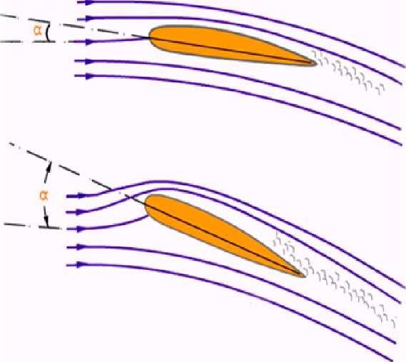 Όπως φαίνεται στην Εικόνα 2-5, το μοτίβο των ρευματικών σωλήνων επηρεάζεται από την γωνία προσβολής (α) του ρευστού επάνω στο σώμα.