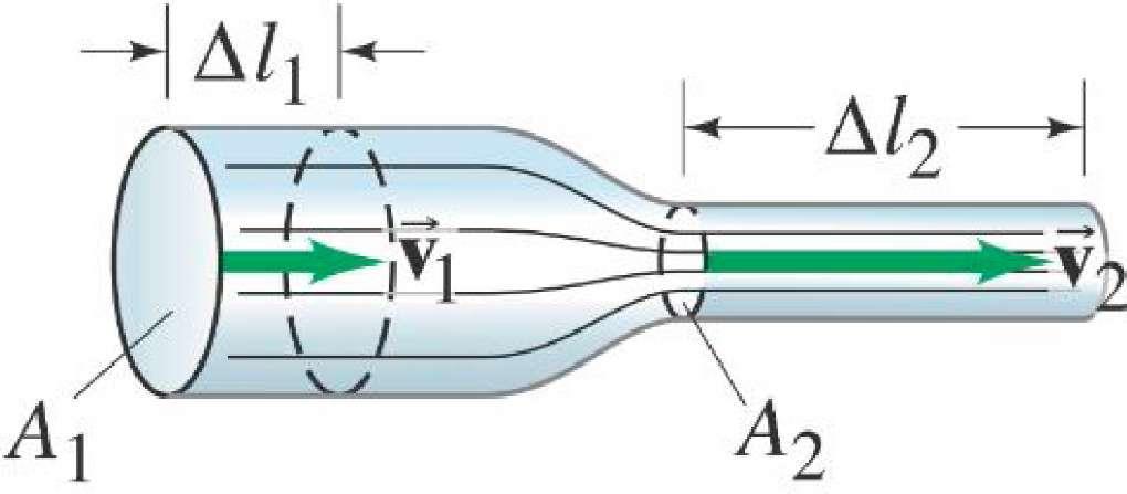 Εικόνα 2-6 Μείωση της διατομής Α συνεπάγεται αύξηση της ταχύτητα ροής V. (physatwes.com) Έστω ότι ο αέρας εισέρχεται από το σημείο 1 και εξέρχεται από το σημείο 2 με παροχή m 1 και m 2 αντίστοιχα.