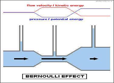 Σύμφωνα με το θεώρημα Bernoulli, το σύνολο της ενέργειας ενός μορίου ρευστού που βρίσκεται σε κίνηση σε μία ρευματική γραμμή παραμένει σταθερό και ισούται με το άθροισμα της δυναμικής ενέργειας, της