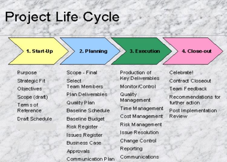 Κύκλος ζωής ενός Έργου - Project Lifecycle Η αλληλουχία των φάσεων