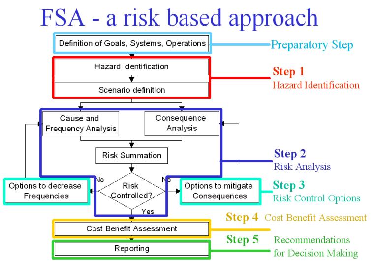 Formal Safety Assessment