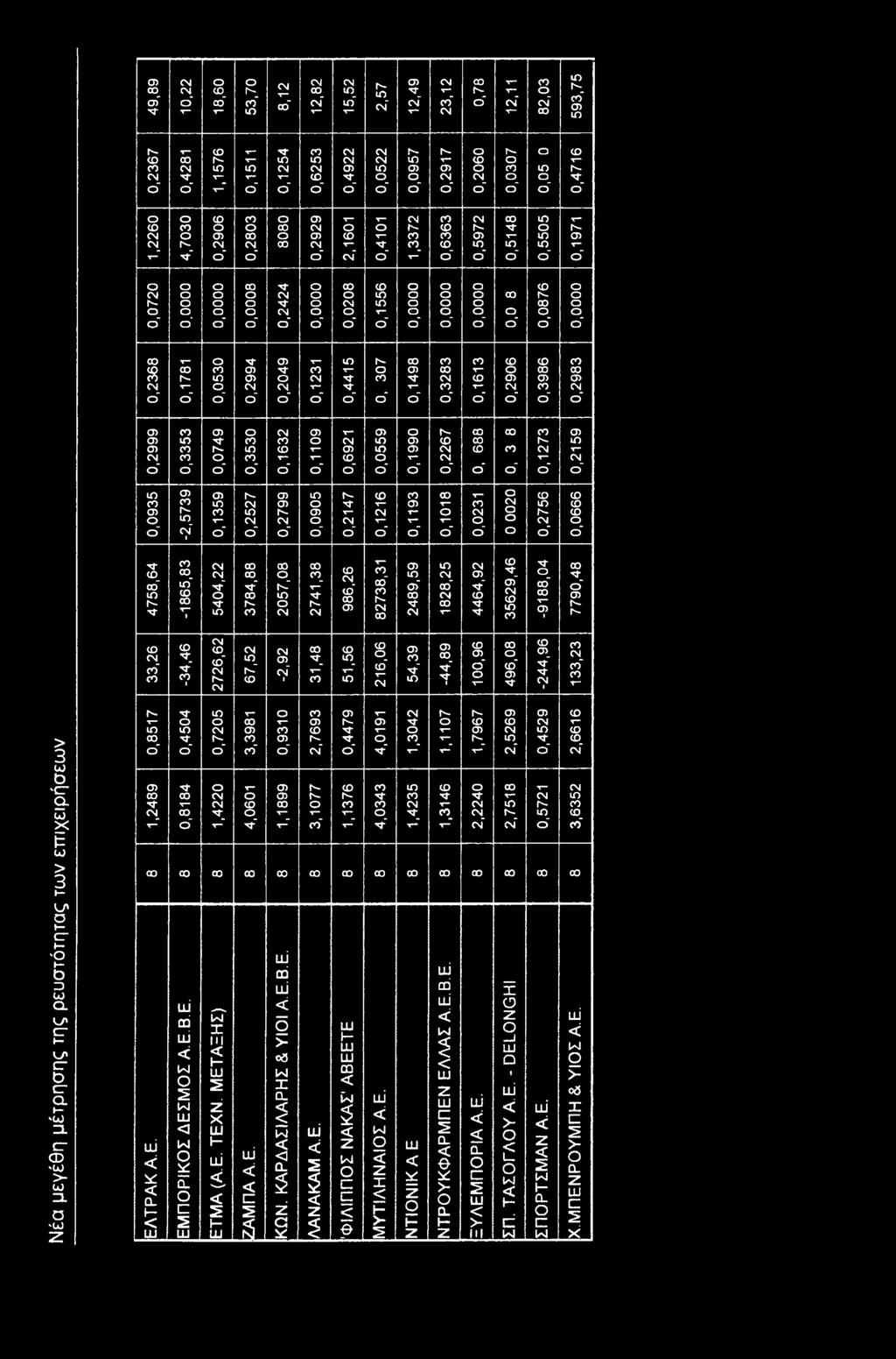 ,652 67,52-2,92,48 5,56 26,06 54,9-44,89,96 496,08-244,96,2 4758,64-865,8 5404,22 784,88 2057,08 274,8 986,26 8278, 2489,59 828,25 4464,92 5629,46-988,04 7790,48 ΕΛΤΡΑΚ Α.Ε. ΕΜ Π ΡΙΚ Σ Δ Ε ΣΜ Σ Α.Ε.Β.