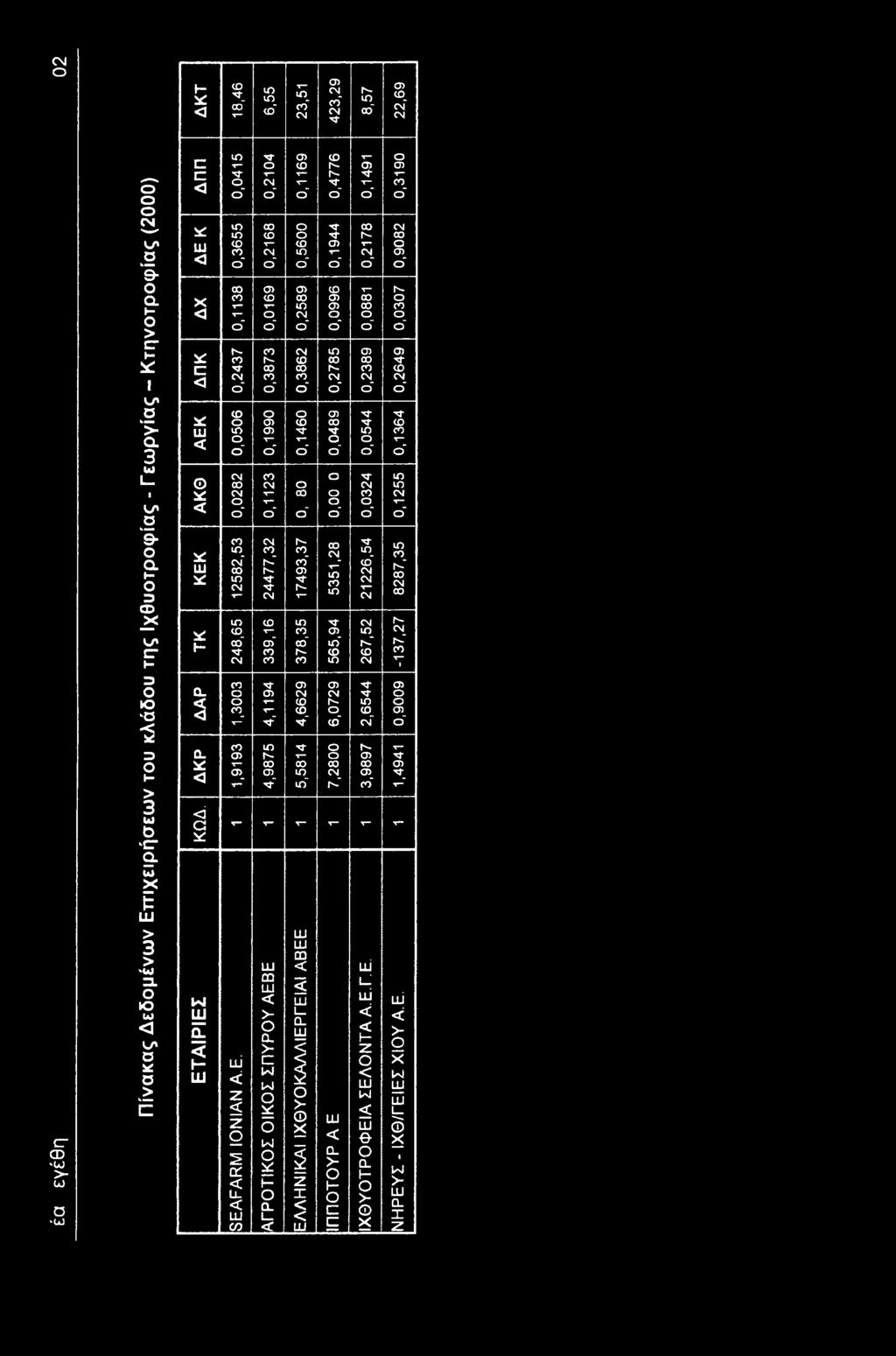 ΔΚΤ 8,46 6,55 2,5 42,29 8,57 22,69 CT '(* - ω σ -ω Πίνακας Δεδμένων Επιχειρήσεων τυ κλάδυ της Ιχθυτρφίας - Γεωργίας - Κτηντρφίας (20) ΔΠΠ * ω ΔΧ ΔΠΚ ΑΕΚ ΑΚΘ ΚΕΚ ΤΚ ΔΑΡ ΔΚΡ ΚΩΔ.