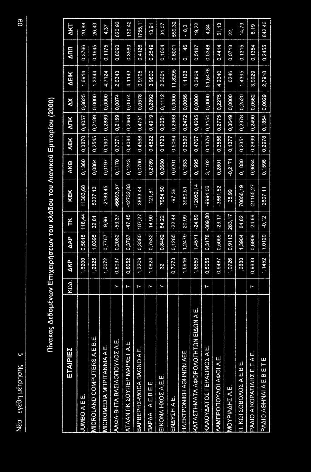 ΕΤΑΙΡΙΕΣ ΚΩΔ. ΔΚΡ ΔΑΡ TK KEK ΑΚΘ AEK ΔΠΚ 0,625 0,4057 0,870 Τ " 8,68 8,44 0,588,62 JUM B A E E. 0,289 0,2545 0,0864 527, 2,8,095,2825 jm ICR LAND M PUTERS A.E.B.E. " 0,2889 0,90 0,097-289,45 9,96 0,7767,72 JMICRMEDIA Μ Π Ρ ΙΤΑ Ν Ν ΙΑ A.