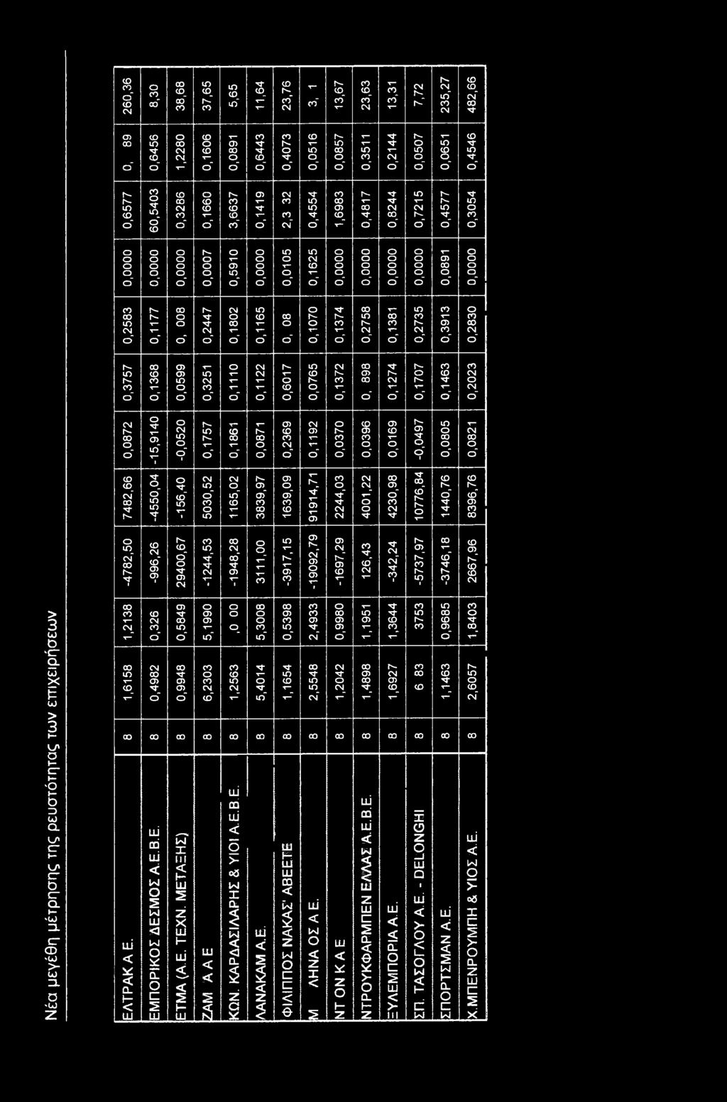 5,990 6,20 _,256 5,8 5,404 0,598,654 C0 ΕΛΤΡΑΚ Α Ε. ΕΜ Π ΡΙΚ Σ Δ Ε ΣΜ Σ Α.Ε.Β.Ε. ΕΤΜ Α (Α.Ε. ΤΕΧΝ. Μ ΕΤΑΞΗΣ) 2 L2L ΚΩΝ. Κ Α Ρ ΔΑΣΙΛ Α Ρ Η Σ & ΥΙΙ Α.Ε.Β.Ε. ΛΑΝ ΑΚΑΜ Α.Ε. Φ ΙΛ ΙΠ Π Σ N A K A F ΑΒΕΕΤΕ 2,49 2,5548 lii ΙλΙ ζ.