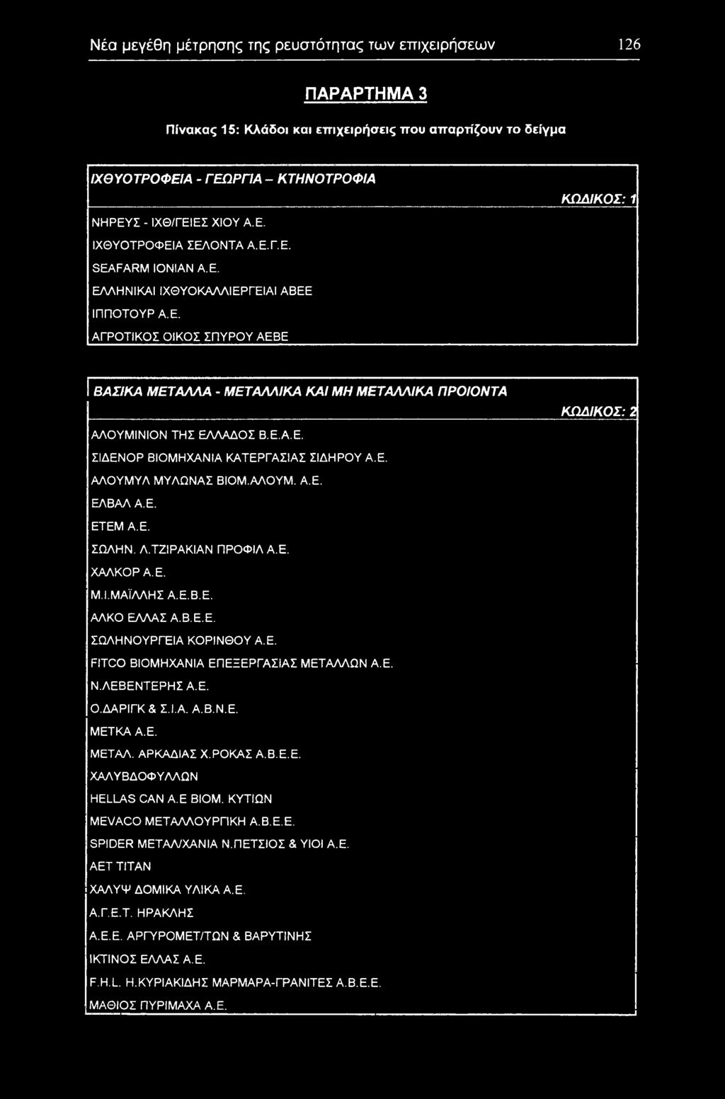 Ε. ΑΛΥΜΥΛ ΜΥΛΩΝΑΣ ΒΙΜ.ΑΛΥΜ. Α.Ε. ΕΛΒΑΛ Α.Ε. ΕΤΕΜ Α.Ε. ΣΩΛΗΝ. Λ.ΤΖΙΡΑΚΙΑΝ ΠΡΦΙΛ Α.Ε. ΧΑΛΚΡ Α.Ε. Μ.Ι.ΜΑΪΛΛΗΣ Α.Ε.Β.Ε. ΑΛΚ ΕΛΛΑΣ Α.Β.Ε.Ε. ΣΩΛΗΝΥΡΓΕΙΑ ΚΡΙΝΘΥ Α.Ε. FIT ΒΙΜΗΧΑΝΙΑ ΕΠΕΞΕΡΓΑΣΙΑΣ ΜΕΤΑΛΛΩΝ Α.Ε. Ν.