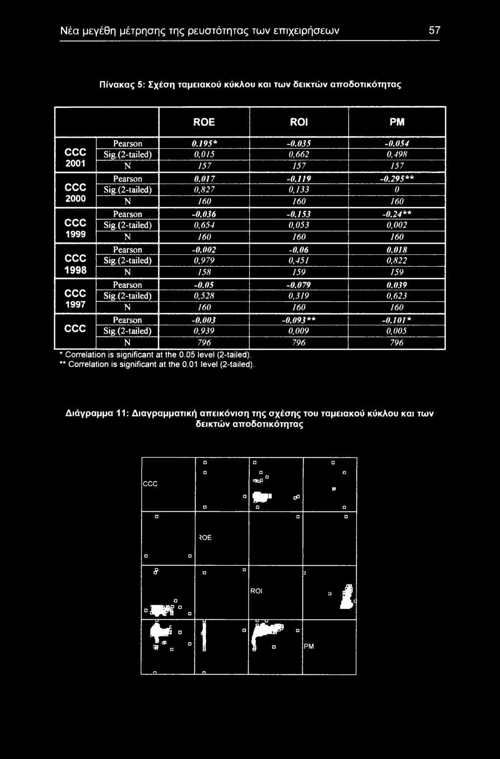 (2-tailed) 0,979 0,45 0,822 N 58 59 59 Pearsn -0.05-0.079 0.09 Sig.(2-tailed) 0,528 0,9 0,62 N 60 60 60 Pearsn -0. -0.09** -0.0* Sig.