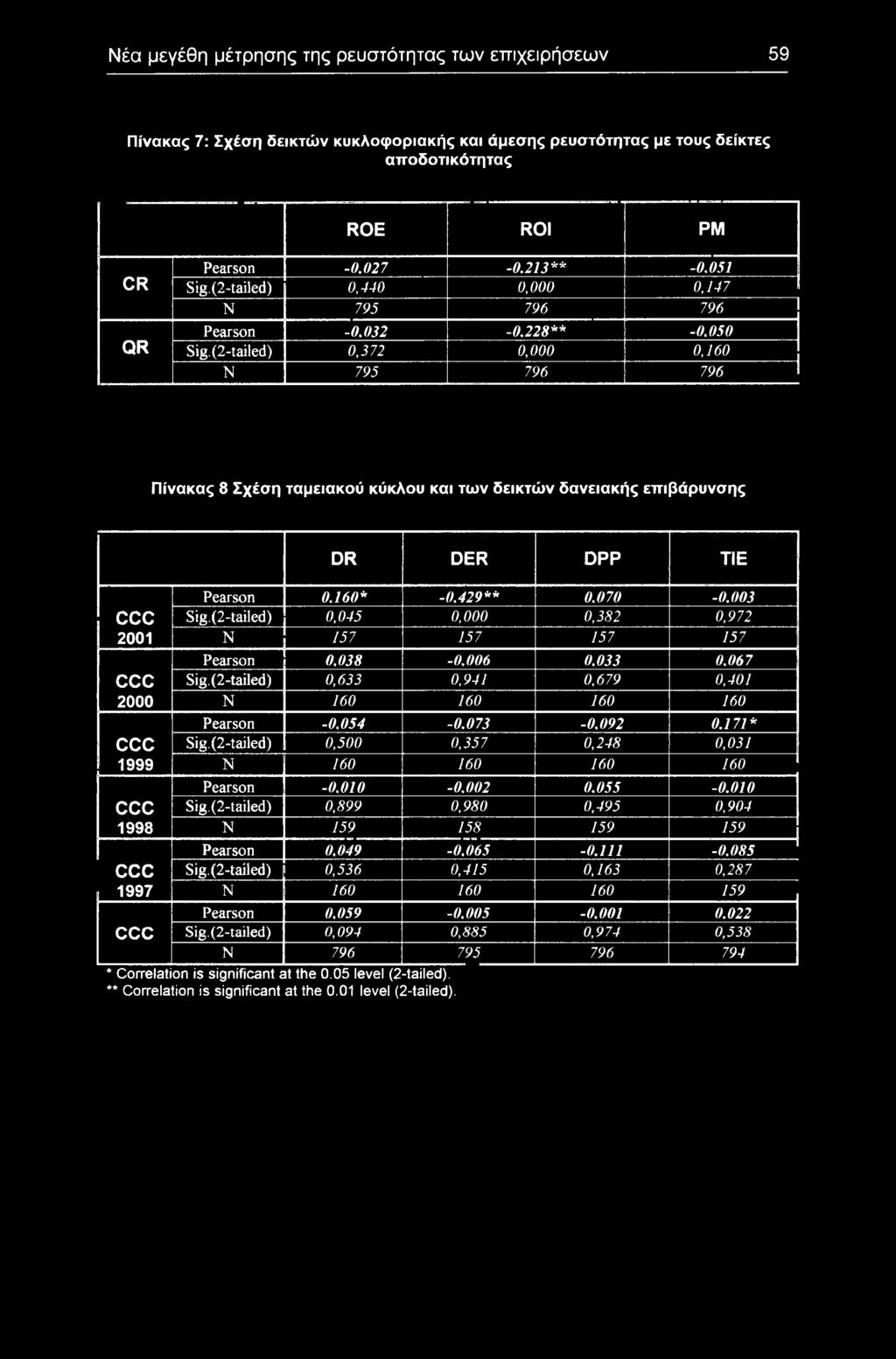 (2-tailed) 0,72 0,0 0,60 N 795 796 796 Πίνακας 8 Σχέση ταμειακύ κύκλυ και των δεικτών δανειακής επιβάρυνσης DR DER DPP TIE ccc 2 ccc 20 Pearsn 0.60* -0.429** 0.070-0. Sig.