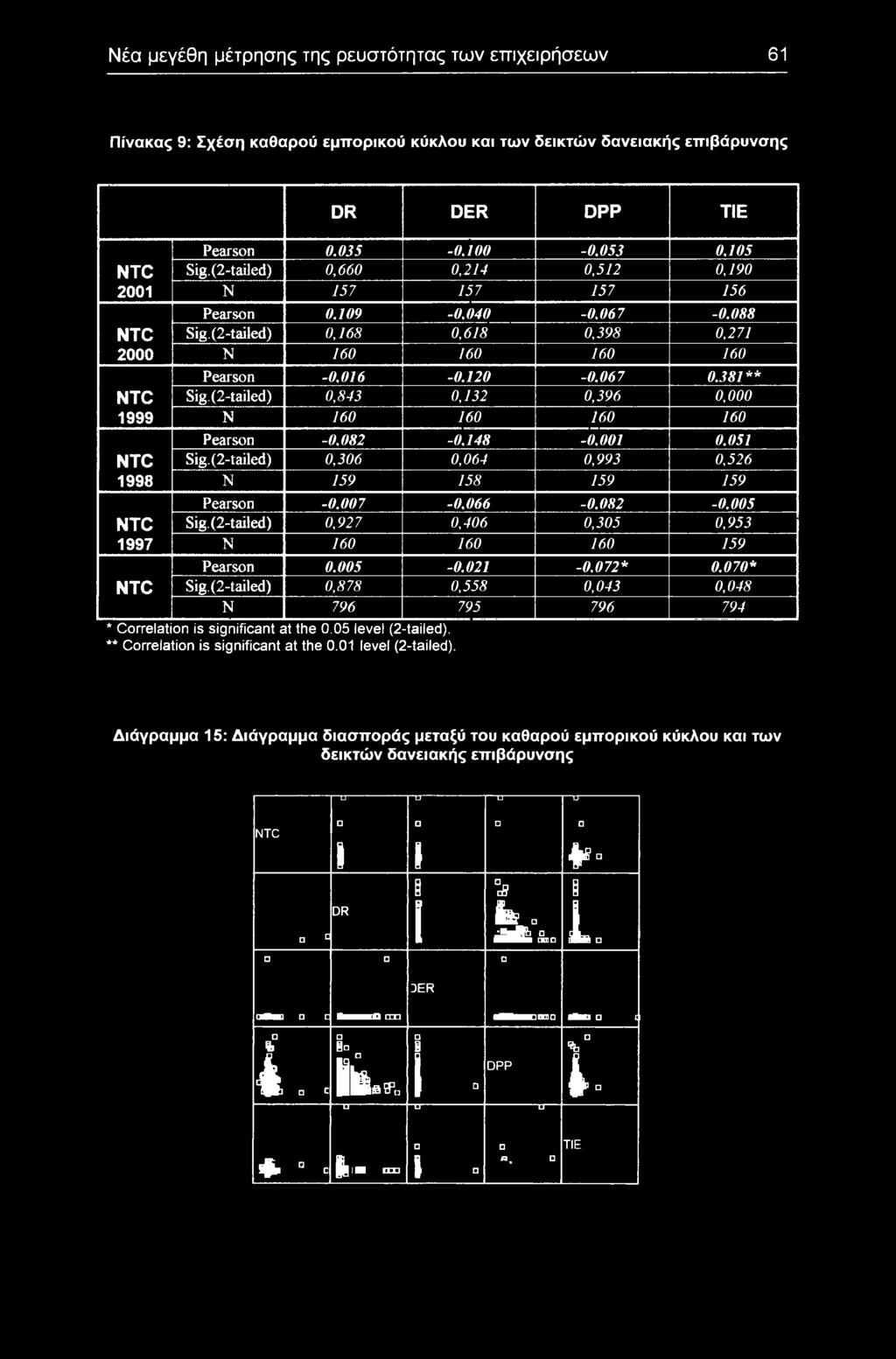 (2-tailed) 0,84 0,2 0,96 0,0 N 60 60 60 60 Pearsn -0.082-0.48-0. 0.05 Sig. (2-tailed) 0,06 0,064 0,99 0,526 N 59 58 59 59 Pearsn -0.7-0.066-0.082-0.5 Sig. (2-tailed) 0,927 0,406 0,05 0,95 N 60 60 60 59 Pearsn 0.