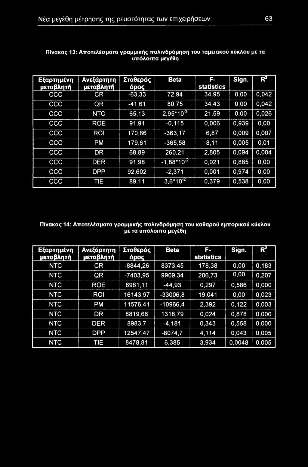 79,6-65,58 8, 0,5 0,0 CCC DR 68,89 260,2 2,805 0,094 0,4 CCC DER 9,98 -,88*ΐσ2 0,02 0,885 0, CCC DPP 92,602-2,7 0, 0,974 0, CCC TIE 89,,6*0'2 0,79 0,58 0, Πίνακας 4: Απτελέσματα γραμμικής